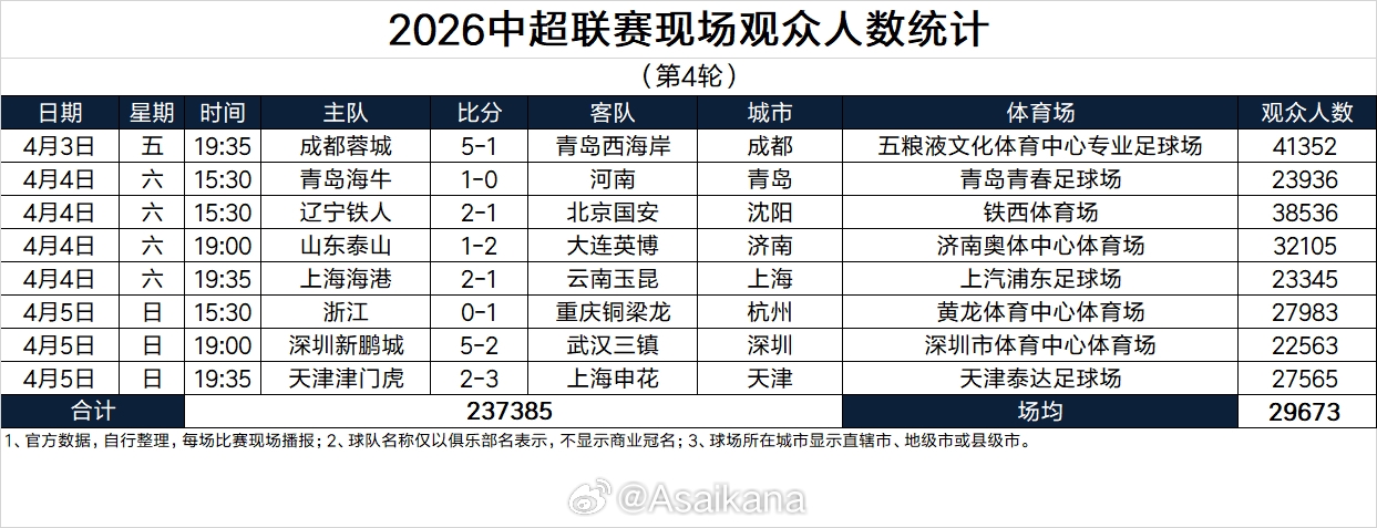 v体育赛事直播-中超第4轮上座：蓉城vs西海岸41352人最高，3场上座破3万